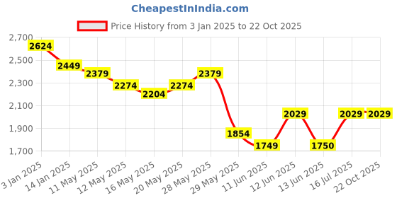 tatacliq.com United Colors Of Benetton Blue Tapered Fit Jeans united colors of benetton Price History Graph from 3 Jan 2025 to 22 Oct 2025