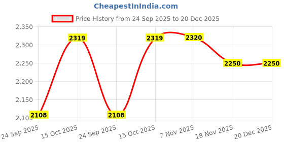 tatacliq.com United Colors Of Benetton Blue Tapered Fit Jeans united colors of benetton Price History Graph from 24 Sep 2025 to 20 Dec 2025