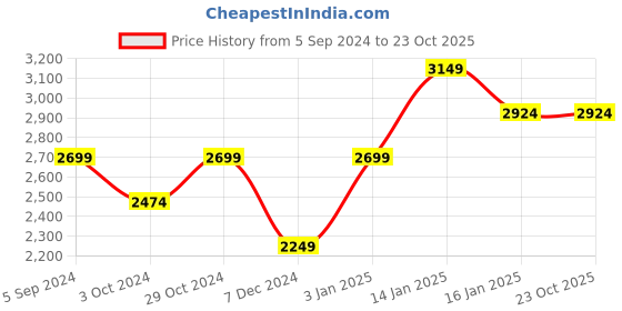 tatacliq.com United Colors of Benetton Blue Tapered Fit Lightly Washed Jeans united colors of benetton Price History Graph from 5 Sep 2024 to 23 Oct 2025
