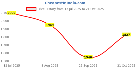 tatacliq.com United Colors of Benetton Blue Tropical A Line Dress united colors of benetton Price History Graph from 13 Jul 2025 to 21 Oct 2025