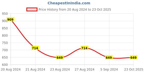 tatacliq.com United Colors of Benetton Blue Unisex Embroidery Baseball Cap united colors of benetton Price History Graph from 20 Aug 2024 to 22 Oct 2025
