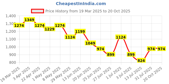 tatacliq.com United Colors of Benetton Boys Beige & White Cotton Printed Shirts united colors of benetton Price History Graph from 19 Mar 2025 to 20 Oct 2025