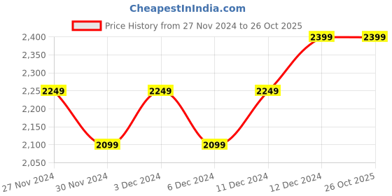 tatacliq.com United Colors of Benetton Boys Beige Cotton Blend Textured Shirt united colors of benetton Price History Graph from 27 Nov 2024 to 26 Oct 2025