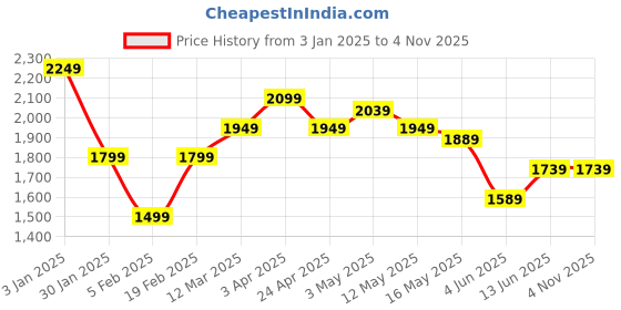 tatacliq.com United Colors of Benetton Boys Beige Cotton Blend Textured Shirt united colors of benetton Price History Graph from 3 Jan 2025 to 3 Nov 2025