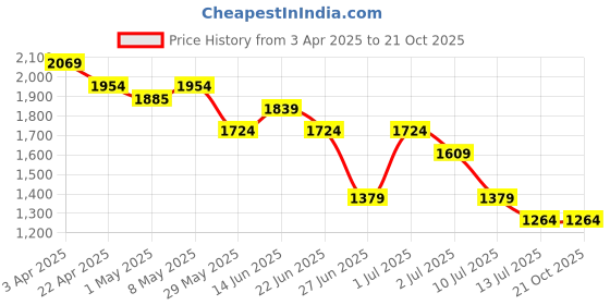 tatacliq.com United Colors of Benetton Boys Beige Cotton Shorts united colors of benetton Price History Graph from 3 Apr 2025 to 21 Oct 2025