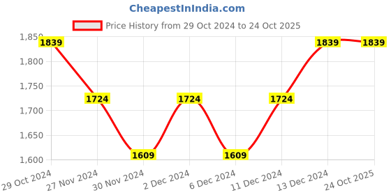 tatacliq.com United Colors of Benetton Boys Beige Cotton Solid Full Sleeves Trousers & Pants united colors of benetton Price History Graph from 29 Oct 2024 to 24 Oct 2025