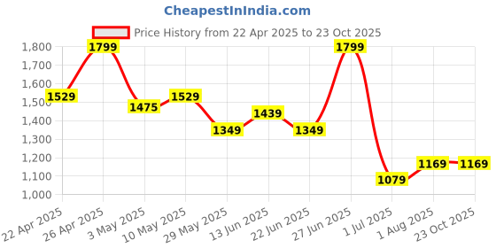 tatacliq.com United Colors of Benetton Boys Beige Cotton Textured Shirt united colors of benetton Price History Graph from 22 Apr 2025 to 22 Oct 2025