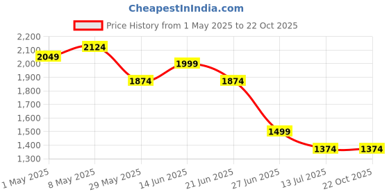 tatacliq.com United Colors of Benetton Boys Beige Pure Cotton Pants united colors of benetton Price History Graph from 1 May 2025 to 22 Oct 2025