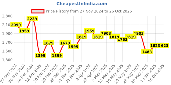 tatacliq.com United Colors of Benetton Boys Beige Solid Jeans united colors of benetton Price History Graph from 27 Nov 2024 to 24 Oct 2025