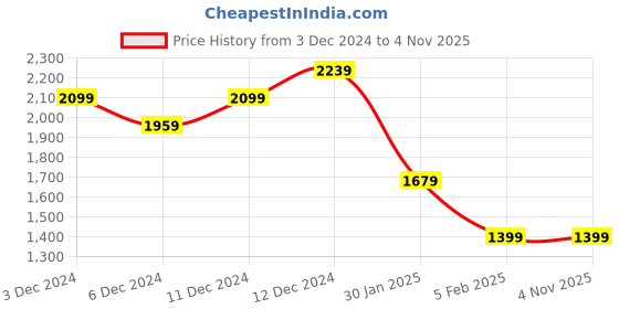 tatacliq.com United Colors of Benetton Boys Beige Solid Jeans united colors of benetton Price History Graph from 3 Dec 2024 to 4 Nov 2025