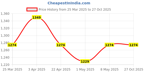 tatacliq.com United Colors of Benetton Boys Black & White Cotton Printed Shirts united colors of benetton Price History Graph from 25 Mar 2025 to 27 Oct 2025
