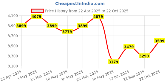 tatacliq.com United Colors of Benetton Boys Black Blended Color Block Jacket united colors of benetton Price History Graph from 22 Apr 2025 to 22 Oct 2025