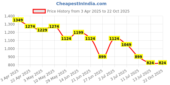 tatacliq.com United Colors of Benetton Boys Black Cotton Printed T-Shirt united colors of benetton Price History Graph from 3 Apr 2025 to 21 Oct 2025