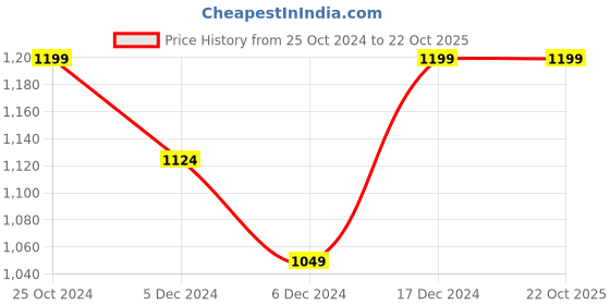 tatacliq.com United Colors of Benetton Boys Black Cotton Printed Tshirt united colors of benetton Price History Graph from 25 Oct 2024 to 22 Oct 2025