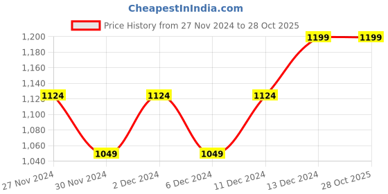 tatacliq.com United Colors of Benetton Boys Black Cotton Printed Tshirt united colors of benetton Price History Graph from 27 Nov 2024 to 28 Oct 2025