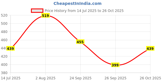 tatacliq.com United Colors of Benetton Boys Black Cotton Printed Tshirt united colors of benetton Price History Graph from 14 Jul 2025 to 26 Oct 2025
