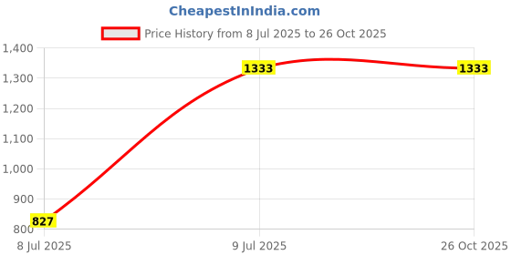 tatacliq.com United Colors of Benetton Boys Black Cotton Solid Shorts united colors of benetton Price History Graph from 8 Jul 2025 to 25 Oct 2025