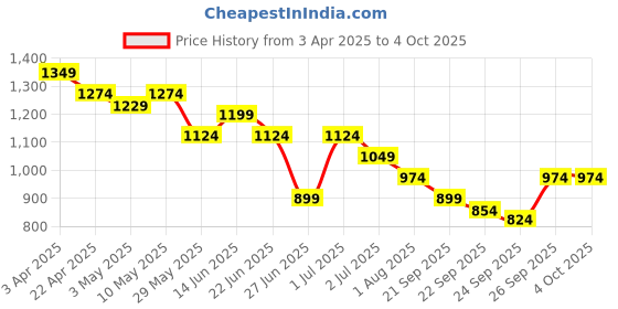 tatacliq.com United Colors of Benetton Boys Black Cotton Solid Track Pants & Joggers united colors of benetton Price History Graph from 3 Apr 2025 to 4 Oct 2025