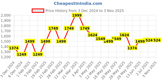 tatacliq.com United Colors of Benetton Boys Black Cotton Striped Full Sleeves Shirt united colors of benetton Price History Graph from 3 Dec 2024 to 3 Nov 2025