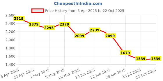 tatacliq.com United Colors of Benetton Boys Black Cotton Trousers united colors of benetton Price History Graph from 3 Apr 2025 to 22 Oct 2025