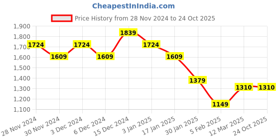 tatacliq.com United Colors of Benetton Boys Black Graphic Print Full Sleeves Hoodie united colors of benetton Price History Graph from 28 Nov 2024 to 23 Oct 2025