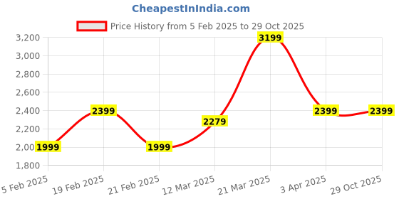 tatacliq.com United Colors Of Benetton Boys Black Nylon Chevron Jackets united colors of benetton Price History Graph from 5 Feb 2025 to 29 Oct 2025