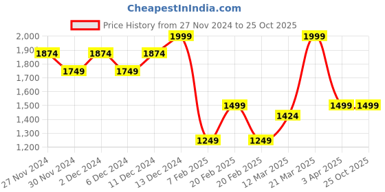 tatacliq.com United Colors of Benetton Boys Black Pure Cotton Colorblock Sweatshirt united colors of benetton Price History Graph from 27 Nov 2024 to 25 Oct 2025