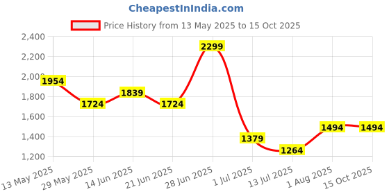 tatacliq.com United Colors of Benetton Boys Black Regular Fit Cuban Collar Patterned Shirt united colors of benetton Price History Graph from 13 May 2025 to 15 Oct 2025