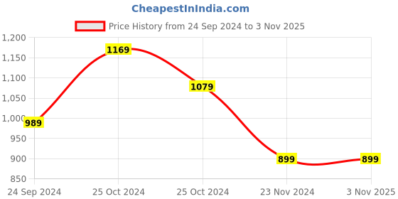 tatacliq.com United Colors of Benetton Boys Black Slim Fit Jeans united colors of benetton Price History Graph from 24 Sep 2024 to 3 Nov 2025