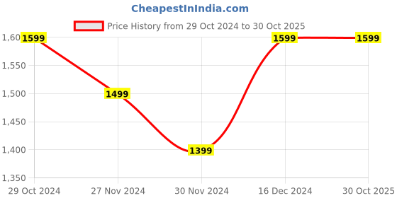 tatacliq.com United Colors of Benetton Boys Black Solid Full Sleeves Sweatshirts & Hoodies united colors of benetton Price History Graph from 29 Oct 2024 to 29 Oct 2025