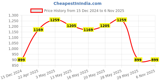 tatacliq.com United Colors of Benetton Boys Black Solid Jeans united colors of benetton Price History Graph from 15 Dec 2024 to 3 Nov 2025