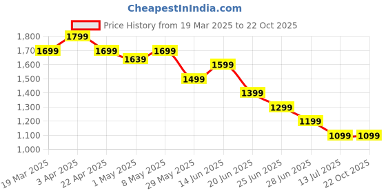 tatacliq.com United Colors of Benetton Boys Black Solid Jeans united colors of benetton Price History Graph from 19 Mar 2025 to 22 Oct 2025