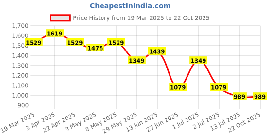 tatacliq.com United Colors of Benetton Boys Black Solid Shorts united colors of benetton Price History Graph from 19 Mar 2025 to 22 Oct 2025