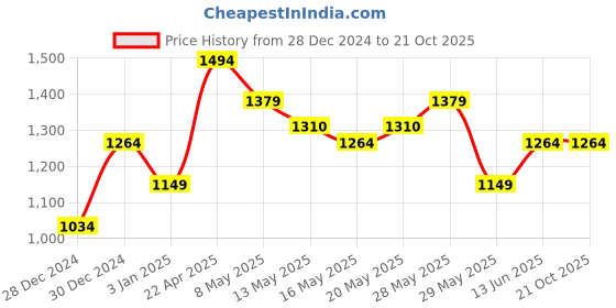 tatacliq.com United Colors of Benetton Boys Black Solid Trackpants united colors of benetton Price History Graph from 28 Dec 2024 to 21 Oct 2025