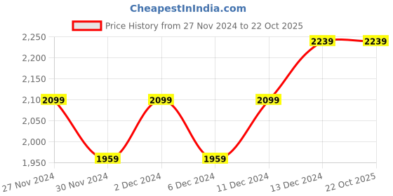 tatacliq.com United Colors of Benetton Boys Black Solid Trousers united colors of benetton Price History Graph from 27 Nov 2024 to 22 Oct 2025