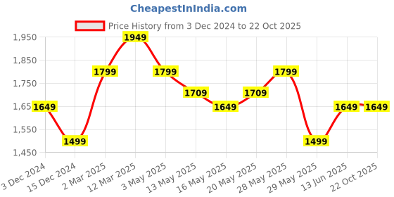 tatacliq.com United Colors of Benetton Boys Black Solid Trousers united colors of benetton Price History Graph from 3 Dec 2024 to 22 Oct 2025
