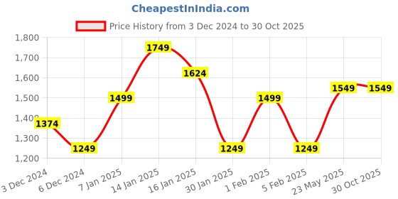 tatacliq.com United Colors of Benetton Boys Black Solid Trousers united colors of benetton Price History Graph from 3 Dec 2024 to 29 Oct 2025