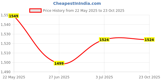 tatacliq.com United Colors of Benetton Boys Black Solid Trousers united colors of benetton Price History Graph from 22 May 2025 to 23 Oct 2025