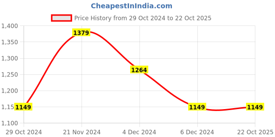 tatacliq.com United Colors of Benetton Boys Black Textured Trousers united colors of benetton Price History Graph from 29 Oct 2024 to 22 Oct 2025