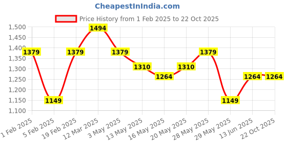 tatacliq.com United Colors of Benetton Boys Black Textured Trousers united colors of benetton Price History Graph from 1 Feb 2025 to 21 Oct 2025