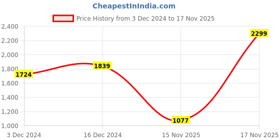 tatacliq.com United Colors of Benetton Boys Blue & White Striped Full Sleeves Sweatshirt united colors of benetton Price History Graph from 3 Dec 2024 to 17 Nov 2025