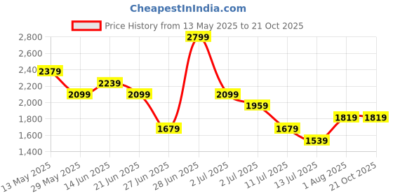 tatacliq.com United Colors of Benetton Boys Blue Boxy Fit Hooded Solid Denim Shirt united colors of benetton Price History Graph from 13 May 2025 to 21 Oct 2025