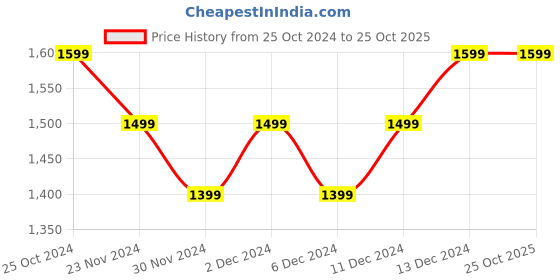 tatacliq.com United Colors of Benetton Boys Blue Cotton Blend Checkered Shirt united colors of benetton Price History Graph from 25 Oct 2024 to 24 Oct 2025