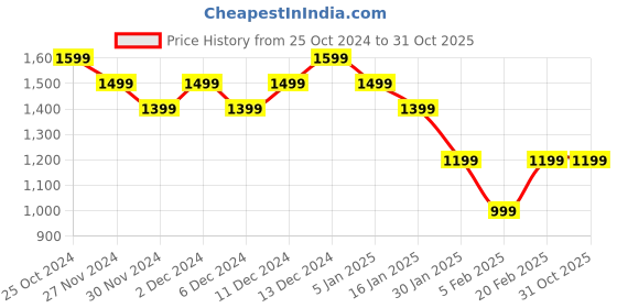 tatacliq.com United Colors of Benetton Boys Blue Cotton Blend Solid Jeans united colors of benetton Price History Graph from 25 Oct 2024 to 30 Oct 2025