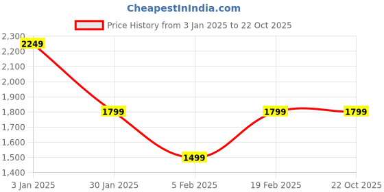 tatacliq.com United Colors of Benetton Boys Blue Cotton Blend Solid Jeans united colors of benetton Price History Graph from 3 Jan 2025 to 21 Oct 2025