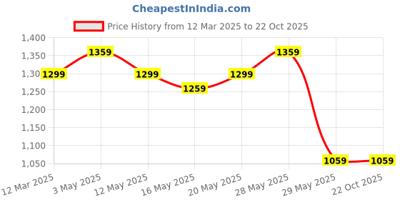 tatacliq.com United Colors of Benetton Boys Blue Cotton Blend Solid Jeans united colors of benetton Price History Graph from 12 Mar 2025 to 21 Oct 2025