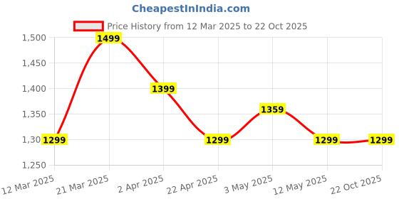tatacliq.com United Colors of Benetton Boys Blue Cotton Blend Solid Jeans united colors of benetton Price History Graph from 12 Mar 2025 to 21 Oct 2025