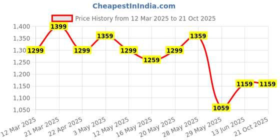 tatacliq.com United Colors of Benetton Boys Blue Cotton Blend Solid Jeans united colors of benetton Price History Graph from 12 Mar 2025 to 21 Oct 2025