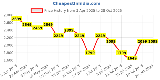 tatacliq.com United Colors of Benetton Boys Blue Cotton Blend Solid Jeans united colors of benetton Price History Graph from 3 Apr 2025 to 28 Oct 2025