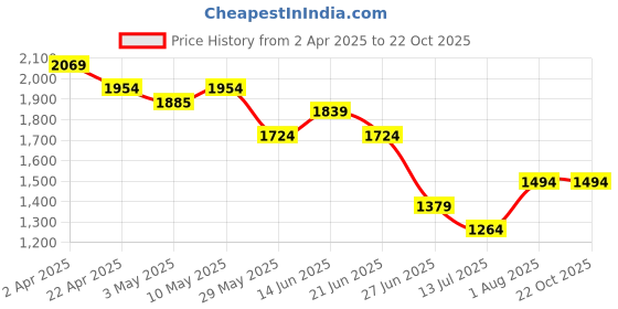 tatacliq.com United Colors of Benetton Boys Blue Cotton Blend Solid Jeans united colors of benetton Price History Graph from 2 Apr 2025 to 21 Oct 2025